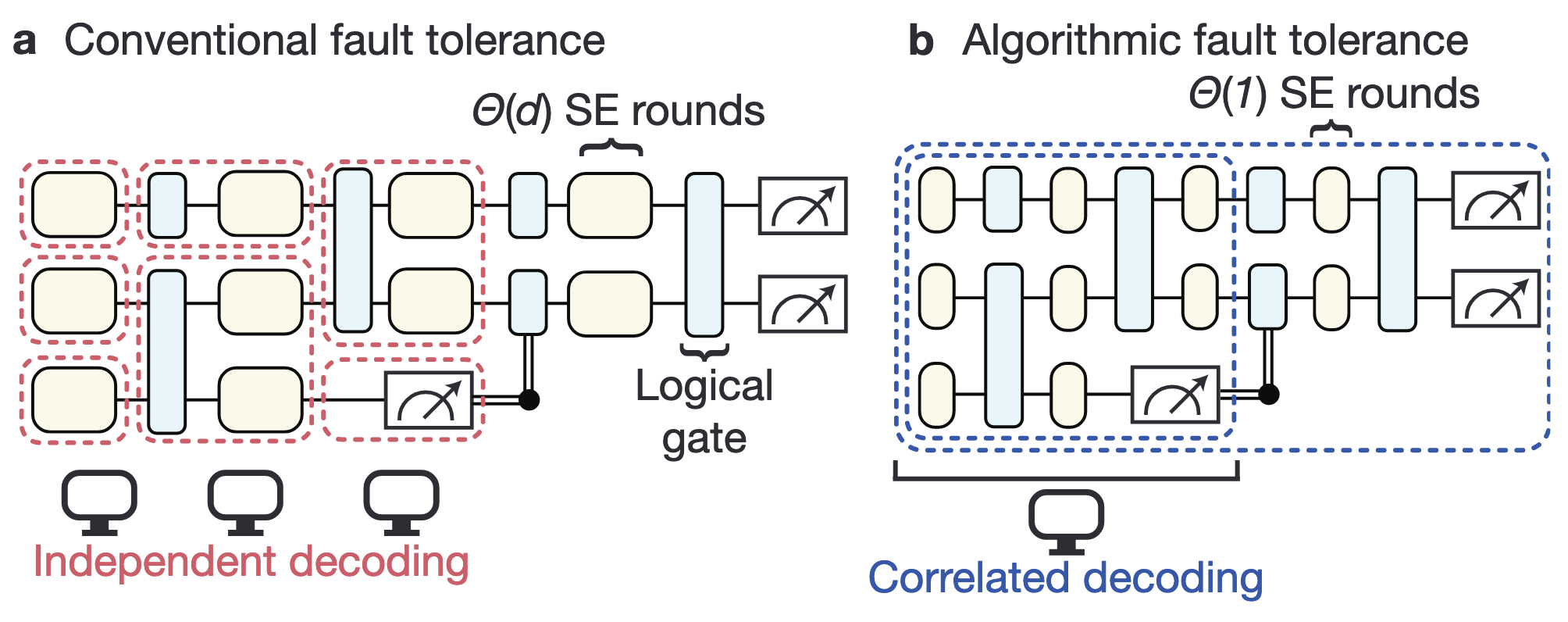 Algorithmic Fault Tolerance