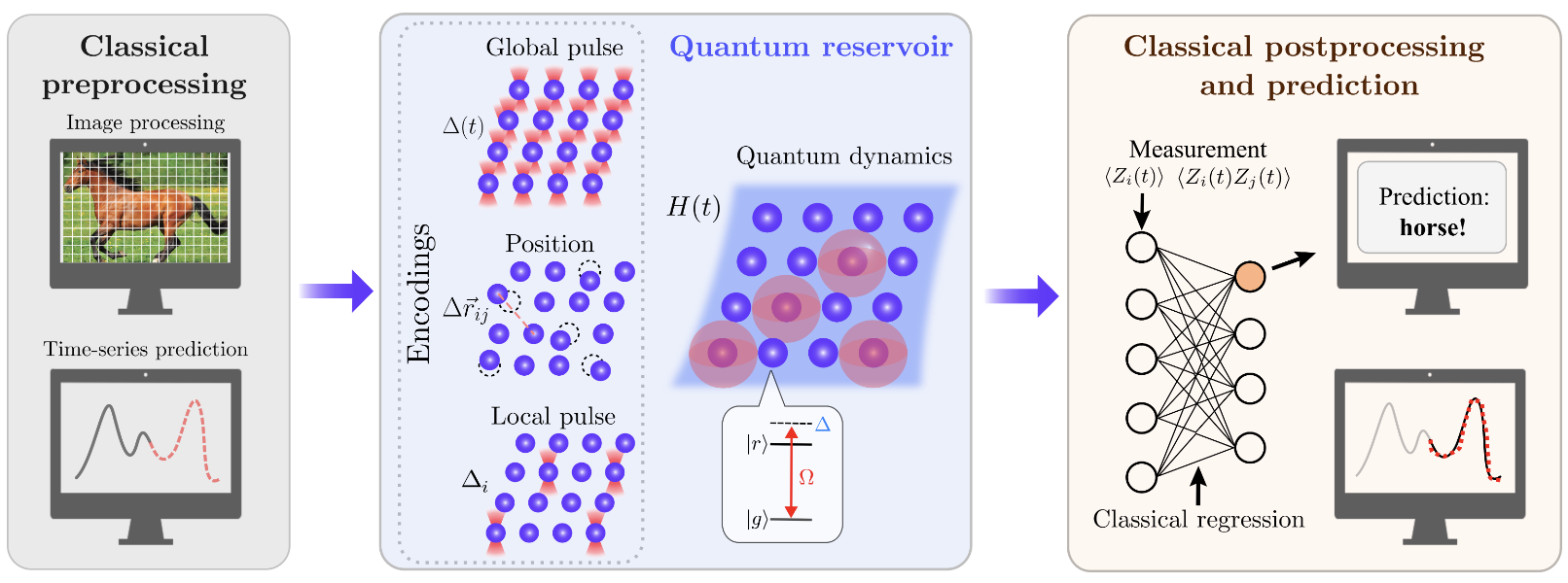 Quantum Reservoir Learning