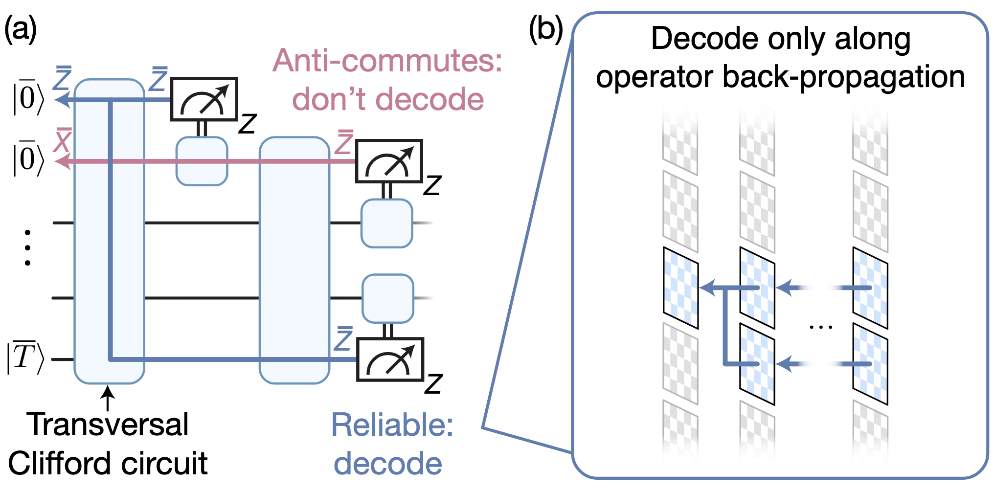 Fast Correlated Decoding