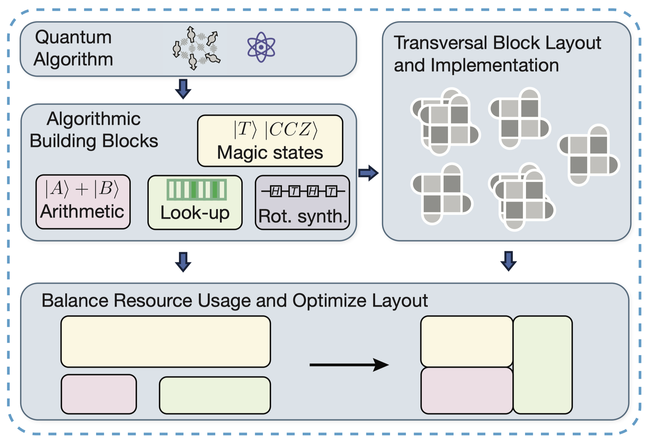 Resource Estimation for Transversal Architectures