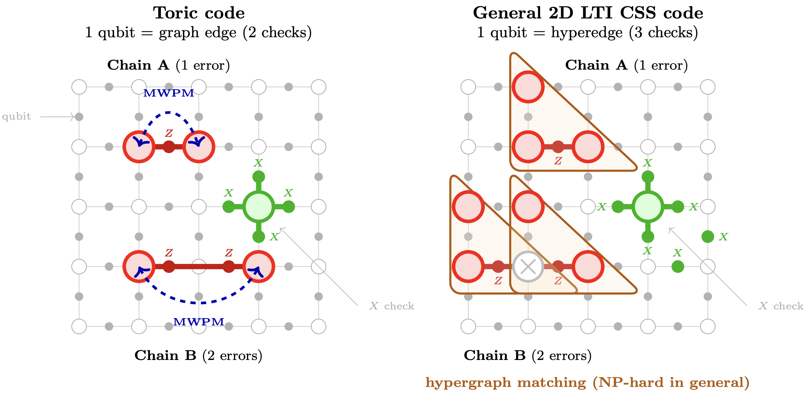 Generalized Matching Decoders